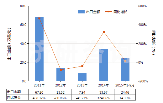 2011-2015年9月中國初級形狀的其他鹵代丁基橡膠(HS40023910)出口總額及增速統(tǒng)計